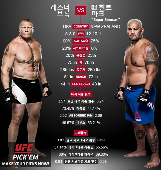 UFC 200 브록 레스너 VS 마크 헌트