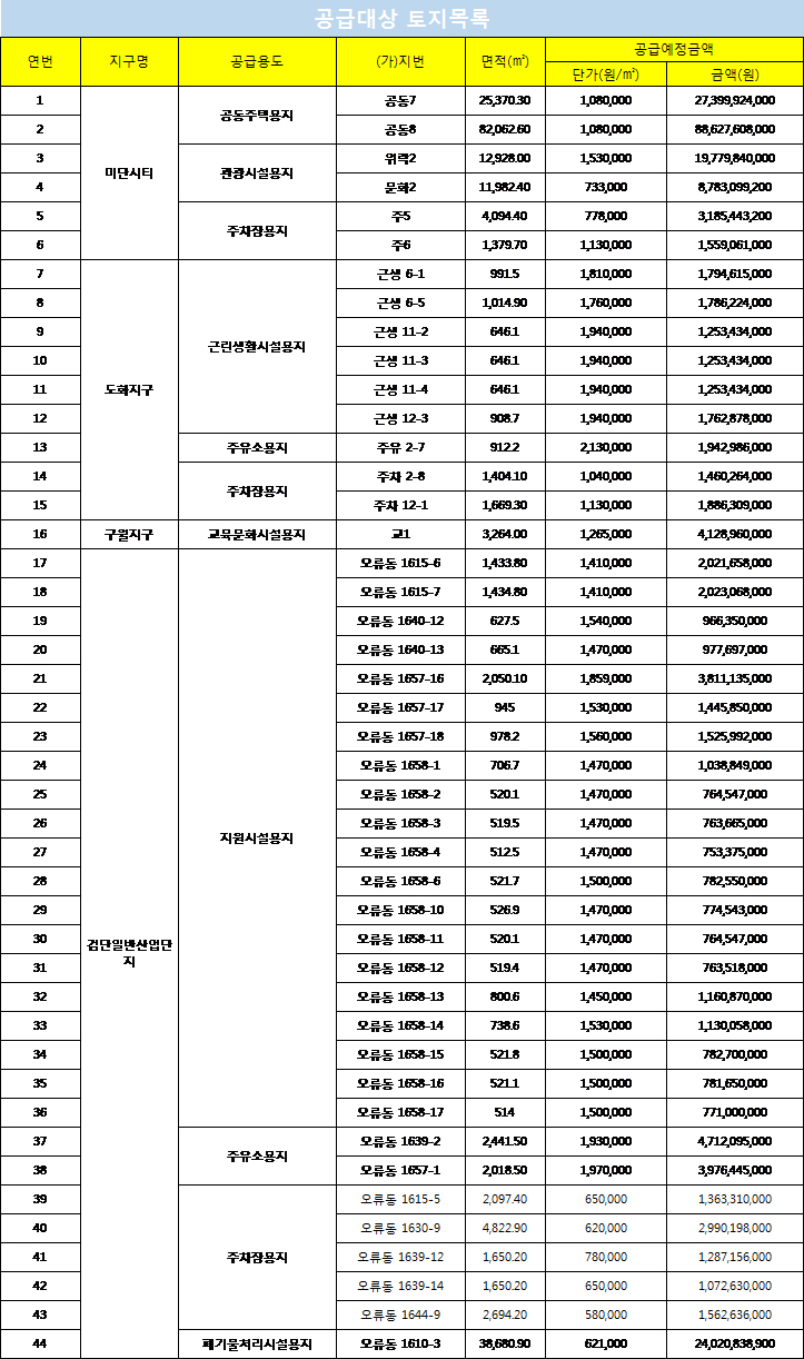 개발 호재 이어지는 인천, 영종도·검단 등 알짜 토지 시장에 나와