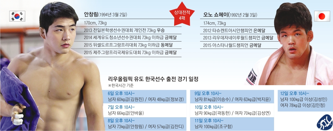 안창림이 지난달 25일(현지시간) 유도 대표팀 전지훈련장인 브라질 상파울루 이비라푸에라 유도 아카데미에서 훈련을 준비하고 있다. 안창림의 예선 첫 경기는 한국시간으로 8일 오후 10시에 열린다. 상파울루 연합뉴스