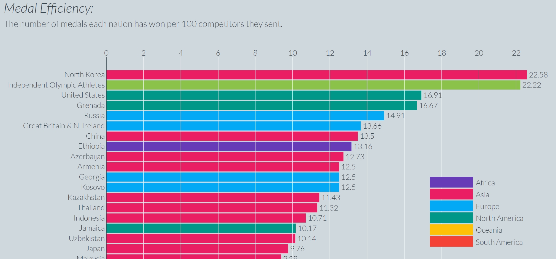 올림픽 메달 관련 사이트(http://andybarefoot.com/olympics/)가 집계한 출전선수 100명당 메달 수에서 북한이 22.58개로 1위에 올랐다.