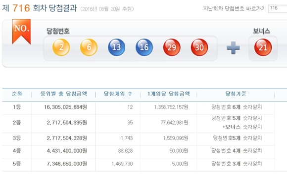 로또 716회 1등 당첨번호. 출처=나눔로또 홈페이지 캡처