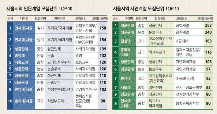 선발 인원이 많은 대규모 모집학과는 수험생의 성적이 고르게 분포하는 경향이 강하다. 비슷한 경쟁률을 보이는 소규모 모집학과에 비해 사실상 경쟁률이 낮다는 뜻이다. 그래서 입시 전문가들은 선발인원이 많은 학과를 주목하라고 조언한다. 서울 지역 대학 가운데 모집인원이 많은 학과 10곳씩을 계열별로 뽑아봤다. 김기중 기자 gjkim@seoul.co.kr