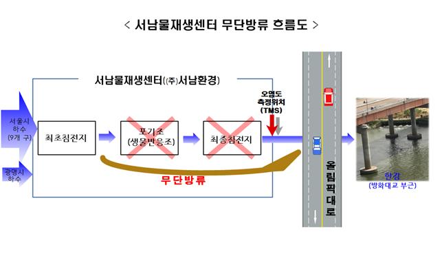 마곡지구 서남물재생센터 무단 방류 흐름도