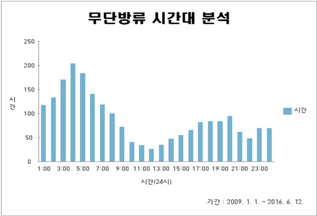 서남물재셍센터 무단방류 시간대 분석