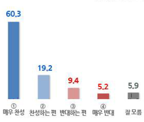 박 대통령 탄핵에 대한 여론조사 결과