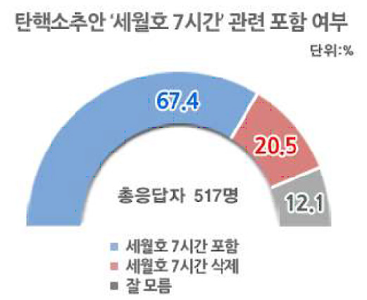 탄핵소추안 세월호 7시간 관련 포함 여부에 대한 여론조사 결과