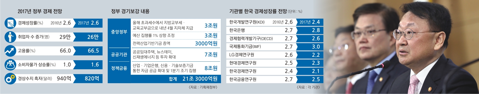 유일호(오른쪽) 경제부총리 겸 기획재정부 장관이 29일 오전 정부서울청사에서 열린 관계부처 회의에서 내년도 경제정책 방향을 발표한 뒤 취재진의 질문에 답하고 있다. 연합뉴스