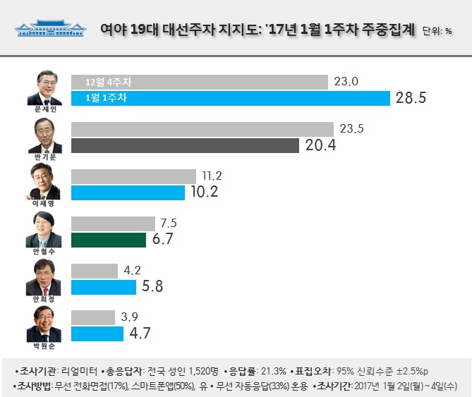 여야 19대 대선주자 지지도, 2017년 1월1주차 주중집계