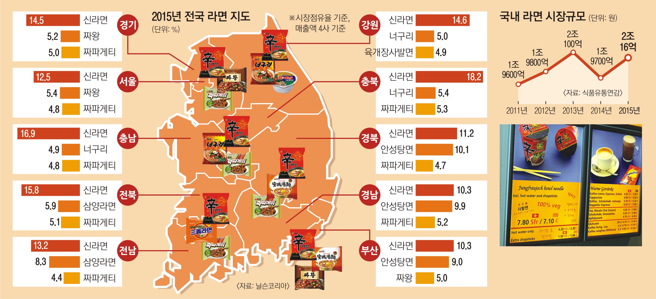 스위스에서 만난 신라면 