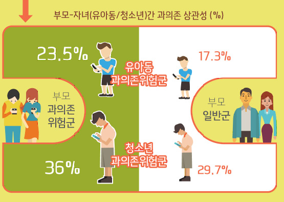 부모 자녀간 과의존 상관성