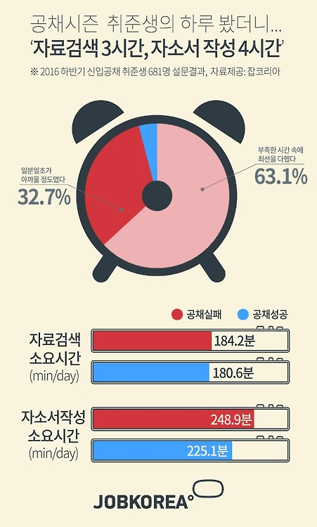 ‘공채시즌’ 취준생의 하루, 뭐하나 보니’자료검색 3시간, 자소서 작성 4시간’