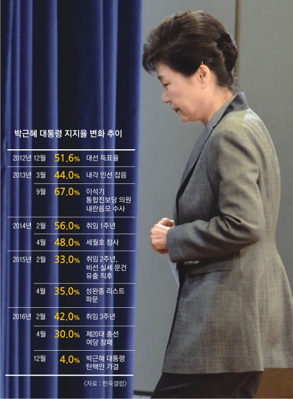 박근혜 대통령이 지난해 11월 29일 청와대 춘추관 대브리핑실에서 제3차 대국민담화를 발표한 뒤 돌아 나가고 있다. 안주영 기자 jya@seoul.co.kr