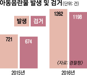아동 음란물 1017건 저장한 20대男 '로리' '로리타' 검색 흔적만으로 덜미 | 서울신문