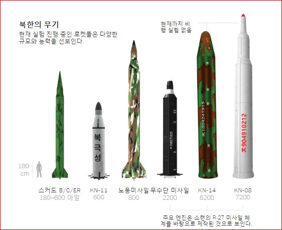 북한 미사일 종류