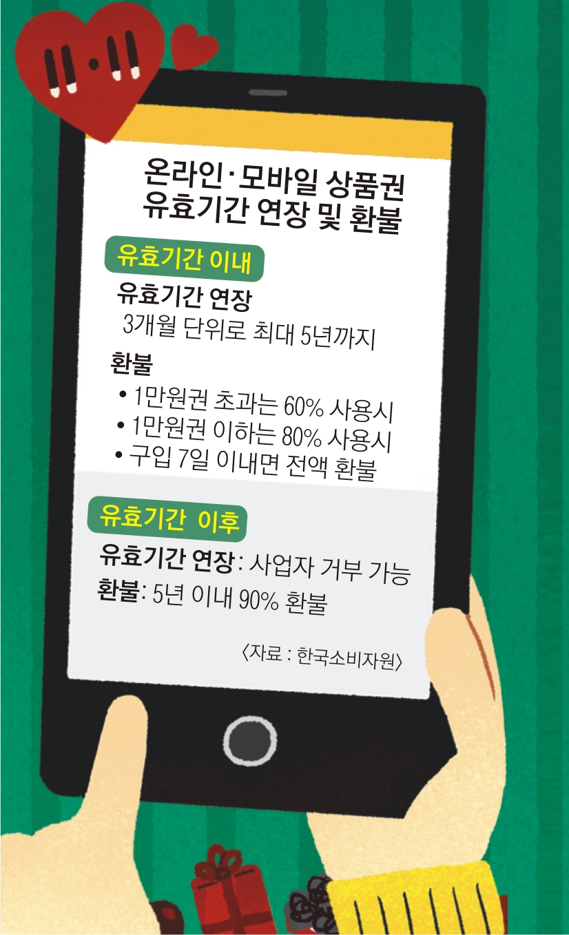 한국소비자원에 따르면 온라인·모바일 상품권은 유효기간이 끝나기 전에 기간 연장이 가능하고 유효기간이 지나도 5년까지 금액의 90%를 환불받을 수 있다. 아이클릭아트 제공