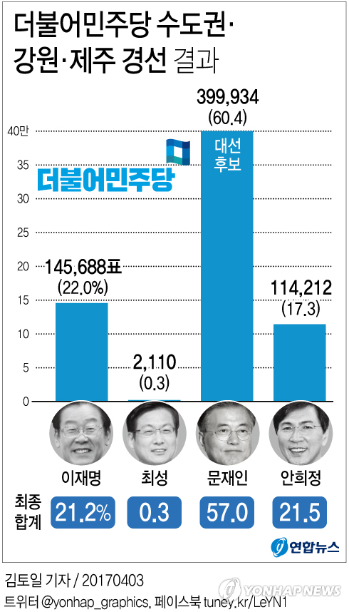 문재인 수도권 경선결과
