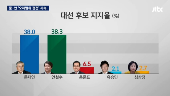 [JTBC 여론조사] 문 38%-안 38.3%’오차범위 접전’ 지속 