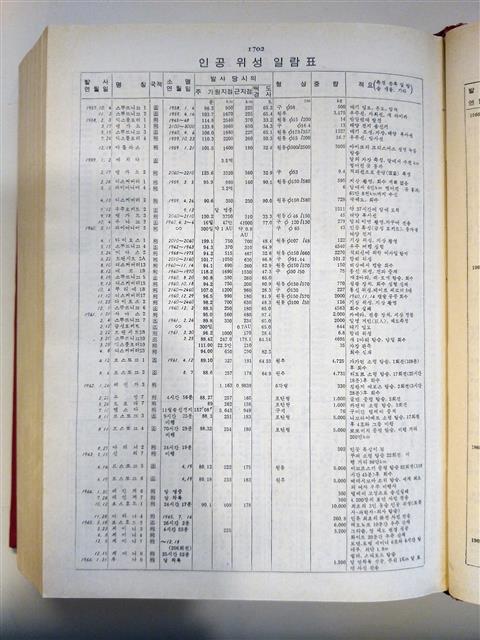 각 나라에서 쏘아 올린 인공위성 일람표를 따로 정리해 부록으로 붙인 1977년 서강출판사 ‘세계대백과사전’.