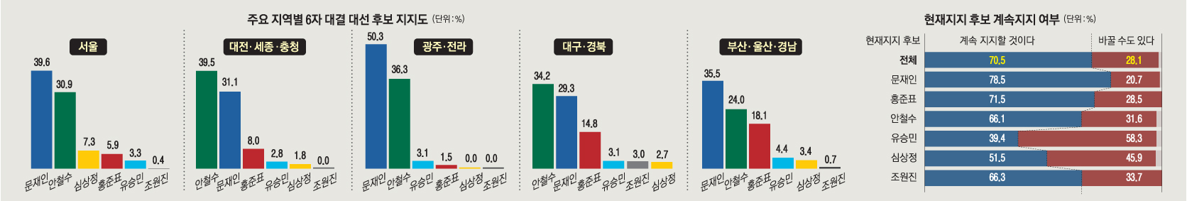 18일 서울신문-YTN 공동 여론조사 대선 후보별 지지율