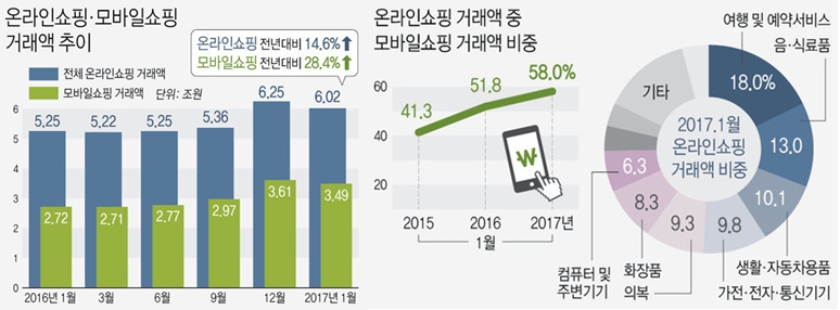 SBA와 네이버는 2012년 11월 ‘서울시 중소기업 및 사회적 배려기업 온라인 판로지원을 위한 업무협약’을 맺고 서울샵을 통해 중소기업을 지속적으로 지원하고 있다. 출처=통계청 2017년 1월 온라인쇼핑 동향.
