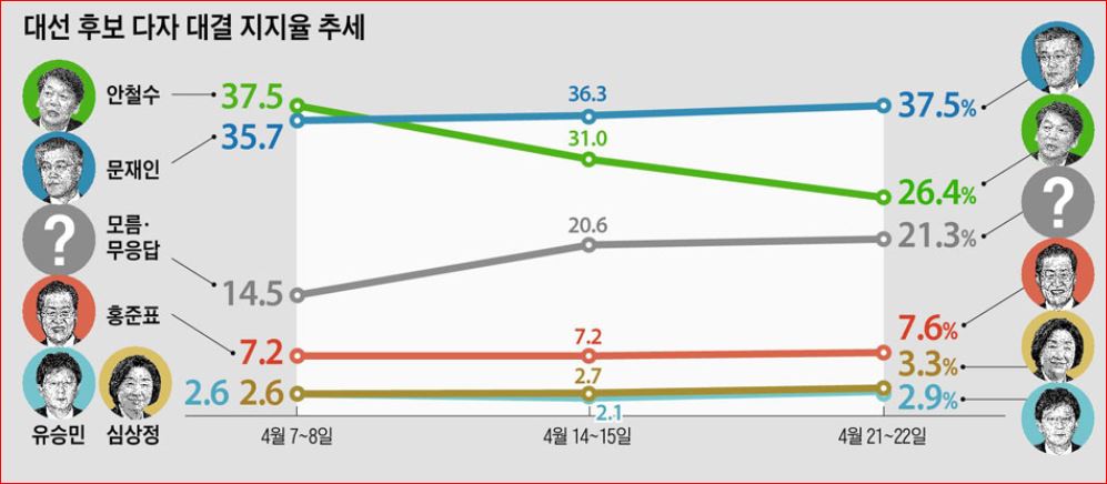 조선일보 여론조사