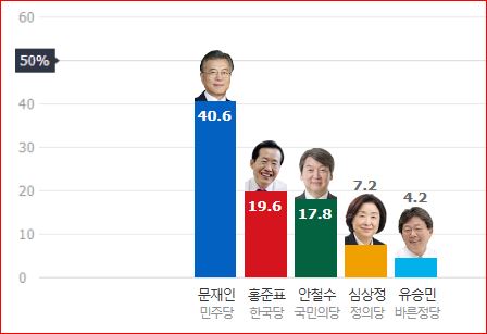 주요 대선 후보 지지율