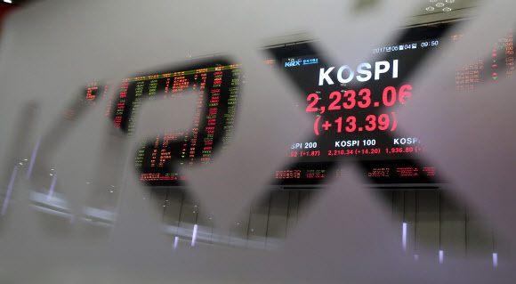 코스피가 장중 역대 최고치를 경신한 4일 오전 서울 여의도 한국거래소 전광판에 지수가 떠 있다. 기존 코스피 장중 역대 최고치는 2011년 4월 27일 2,231.47이고, 종가 기준 최고기록은 2011년 5월 2일 2,228.96이다.  연합뉴스