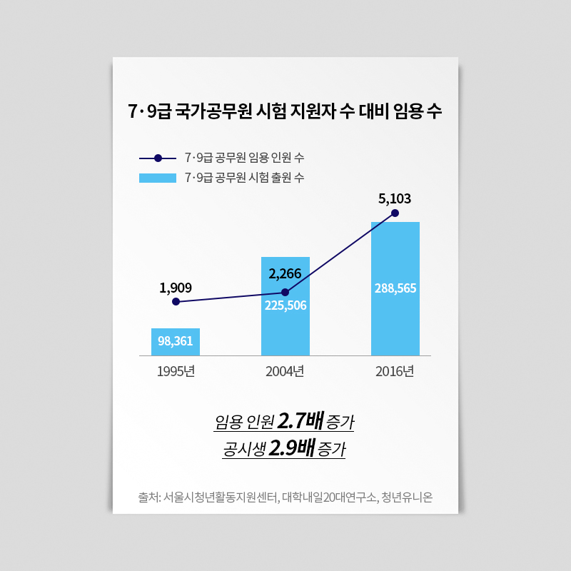 임용 인원은 한정된 데 비해 해마다 늘어나는 공시생 수