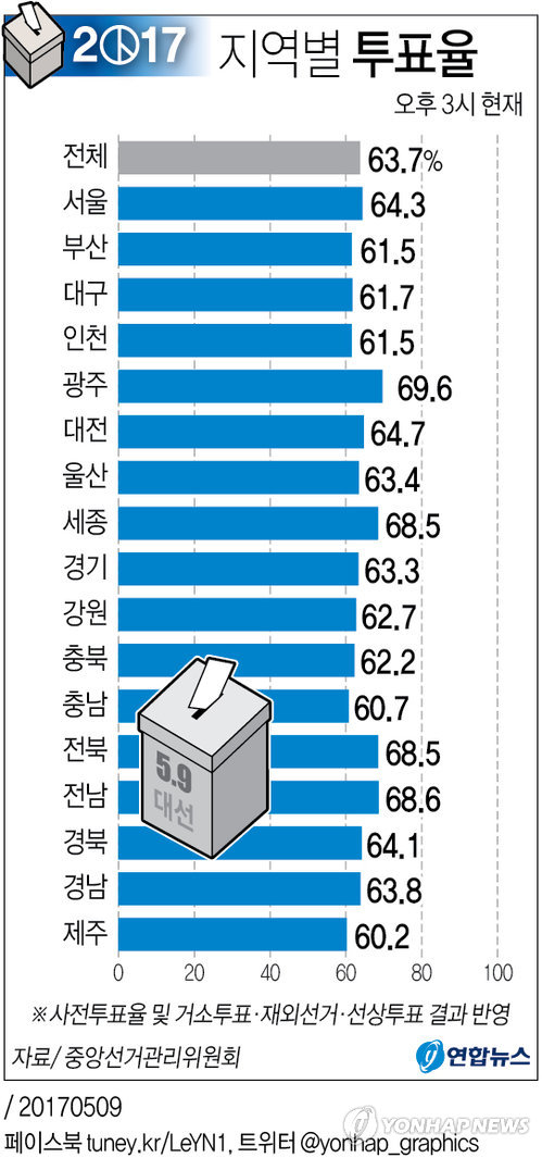 19대 대선 지역별 투표율(오후3시)
