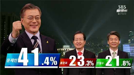 [방송 3사 출구조사 결과] 문 41.4%, 홍 23.3%, 안 21.8%