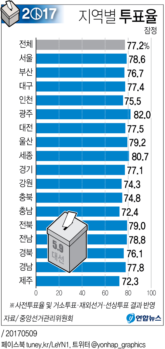 19대 대선 지역별 잠정 투표율