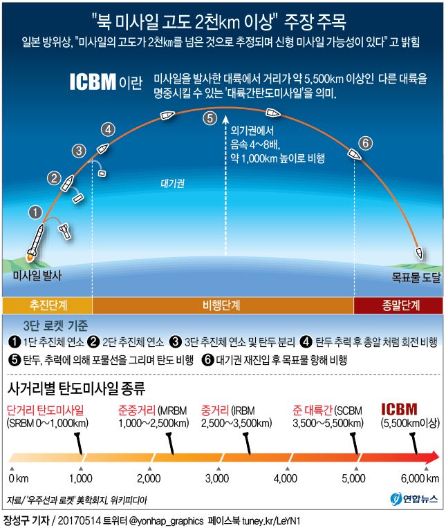 북한 미사일 고도 2000km 이상 주장