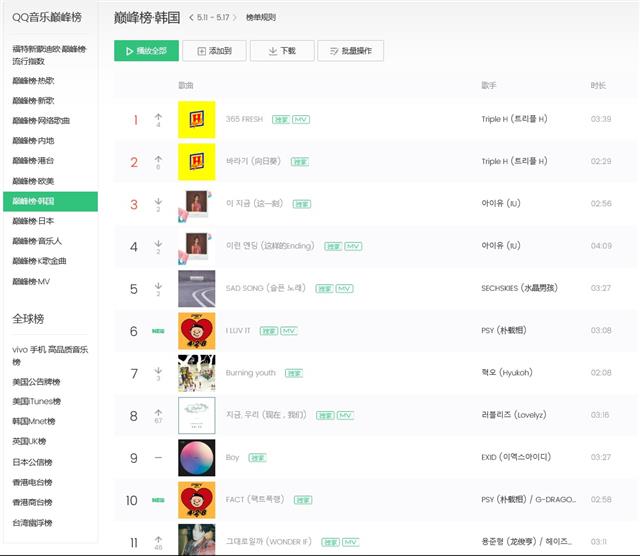 지난 15일 복원된 QQ뮤직 케이팝 차트. 혼성 유닛 트리플 H를 비롯해 아이유, 싸이의 노래가 10위권 내에 포진해 있다. 