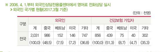 국내거주 외국인의 건강보험 가입현황