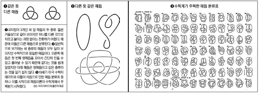 ① 교차점이 3개인 세 잎 매듭의 두 종류. 둘은 거울상으로 같아 보이지만 하나를 다른 것으로 자르고 붙이는 과정 없이는 전환하기 어렵다. 때문에 이들은 다른 매듭으로 분류된다. ② 일반적으로 보기에는 세 종류의 매듭이 모두 달라 보이지만 수학적으로 동일한 매듭이다. 오른쪽 매듭은 첫 번째 영매듭을 꼬아서 간단히 만들 수 있고 풀어낼 수 있기 때문에 같다는 것을 쉽게 알겠지만 아래 매듭은 영매듭이고 같은 종류라는 것을 알기 쉽지 않다. ③ 19세기 미국 수학자 테이트와 리틀이 처음으로 만든 매듭 분류표 중 하나. 이를 시작으로 매듭이론이 수학계에서 주목받기 시작했다. IBS·미국 하버드대 출판국 제공