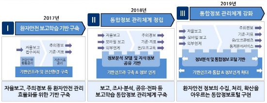 의료기관평가인증원이 환자안전법 제정 1주년을 맞이하여 ‘환자안전 보고학습시스템 포털사이트’를 오픈한다. 인증원은 보건복지부 장관으로부터 보고학습시스템 운영 업무를 위탁 받아 환자안전사고 접수 및 검증, 환자안전 전담인력 관리 등의 업무를 수행하고 있으며, 3단계 로드맵에 따라 보고학습시스템을 단계적으로 구축해 나갈 계획을 밝혔다.