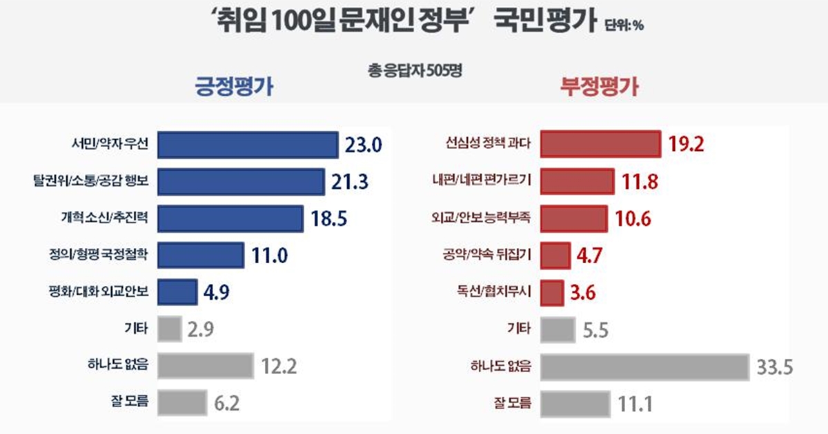 ‘취임 100일’ 문재인 정부 국민 평가  리얼미터