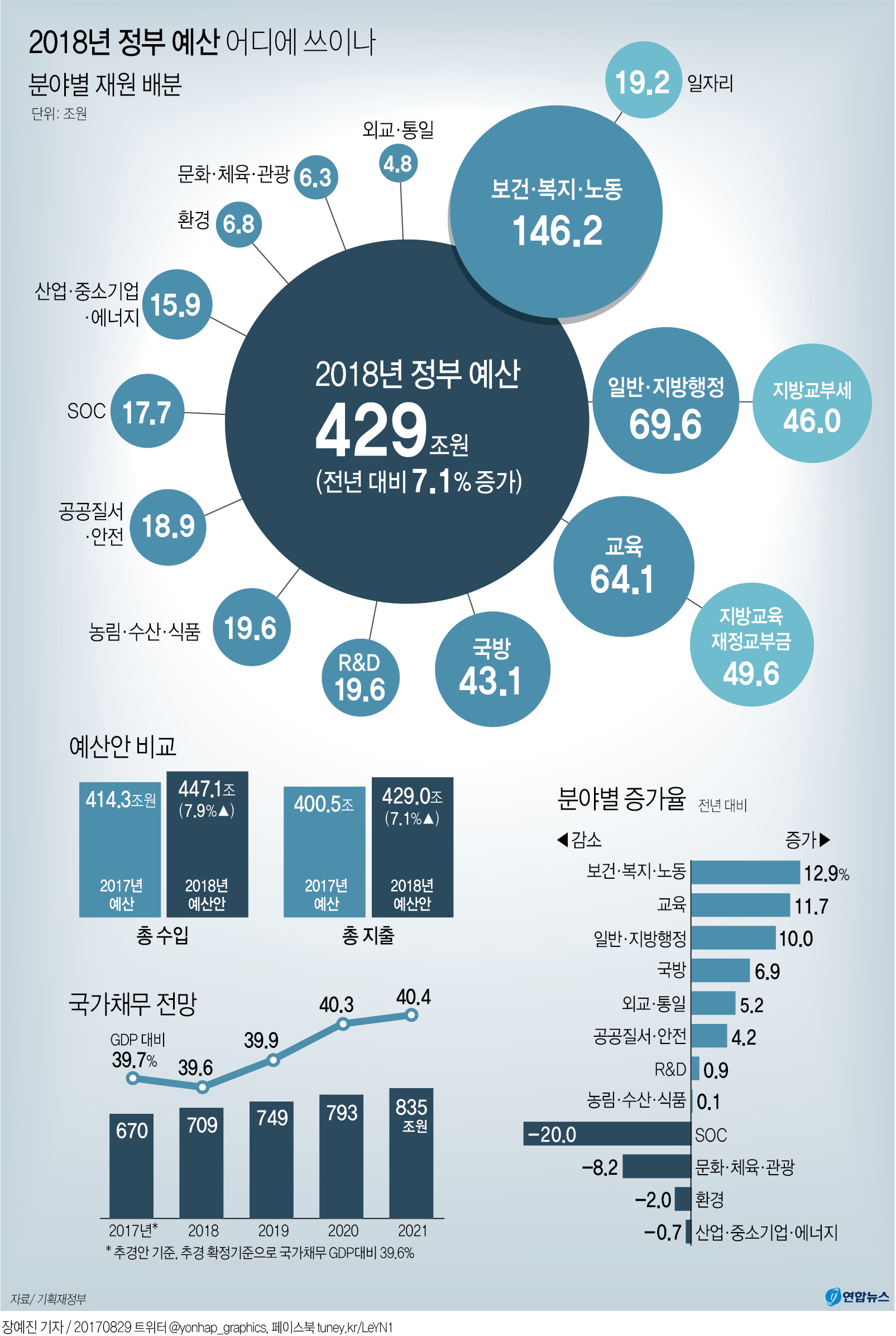 2018년도 예산안