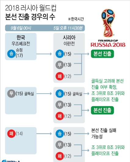 한국 러시아월드컵 진출 경우의 수. 연합뉴스