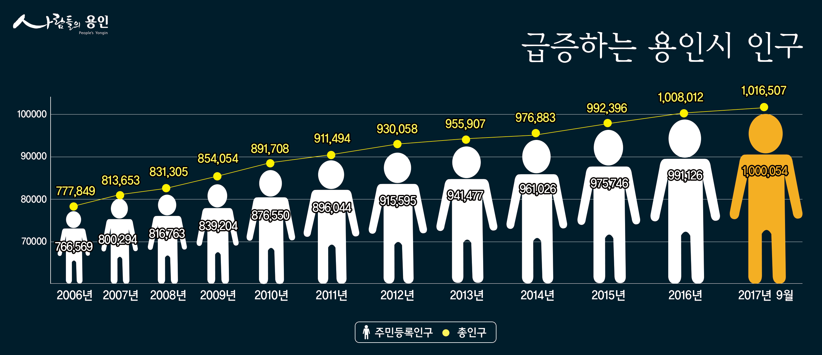 #용인시 인구 증가 추이