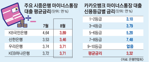 연 2.71%… '카뱅' 탓에 신용대출 금리 낮추는 은행 | 서울신문