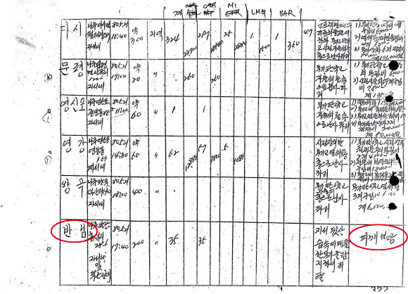 전남지방경찰청은 11일 5·18 당시 계엄군의 집단 발포 이전에 시민들의 무기고 탈취가 있었다는 기록물이 조작된 것이라고 밝혔다. 사진은 당시 상황을 수기로 기록한 ’전남경찰국, 집단사태 발생 및 조치상황’ 문서로, 경찰은 이 기록과 근무자 진술 등을 종합한 결과 시민들의 경찰관서 총기 탈취는 계엄군의 집단 발포(1980년 5월 21일 낮 12시 59분) 이후인 21일 오후 1시 30분 처음으로 발생했다고 설명했다.  전남지방경찰청 제공=연합뉴스