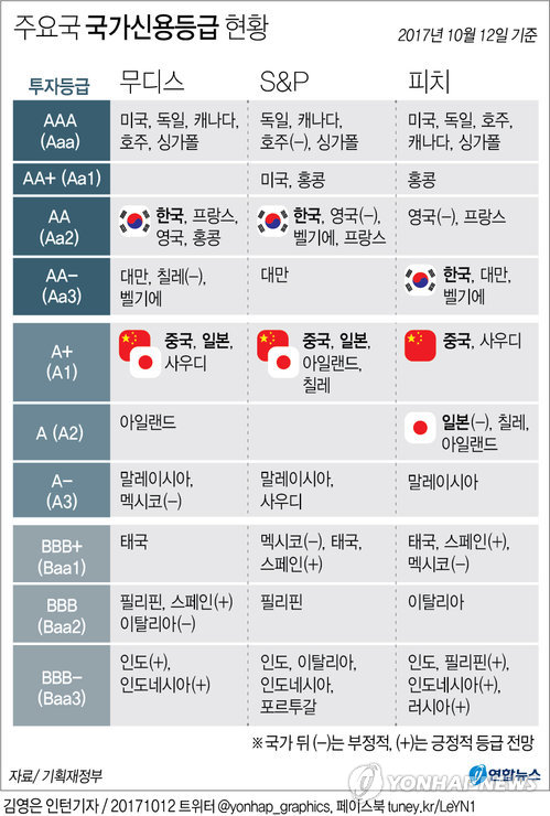 한국의 피치 신용등급 올해도 ‘AA-’ 제자리