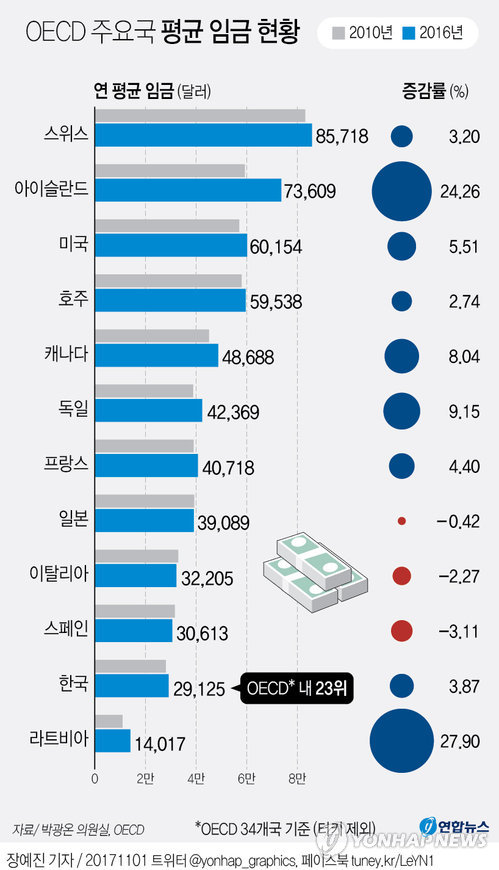 한국 1인당 임금, OECD 중하위권. 연합뉴스