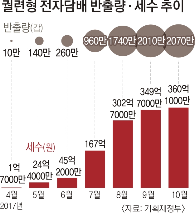 7000만갑 불티나는 궐련형 전자담배… 불꺼지는 일반담배 | 서울신문