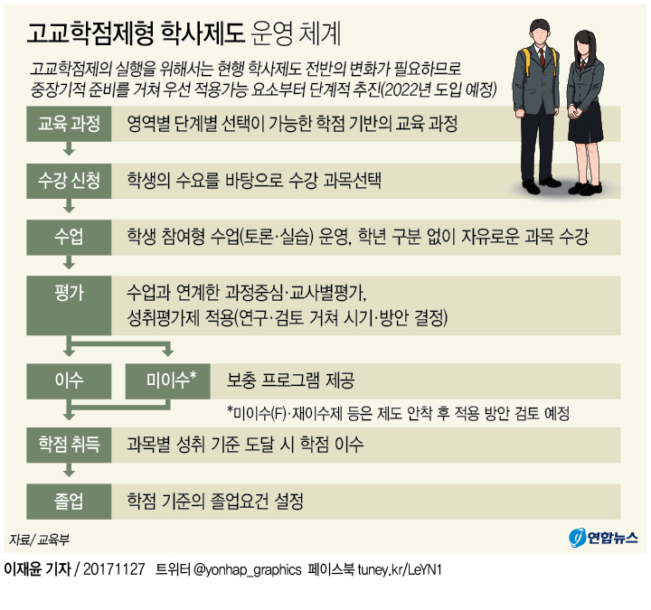 고교 학점제형 운영 체계. 연합뉴스