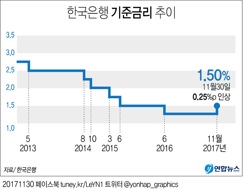 한국은행 기준금리 추이