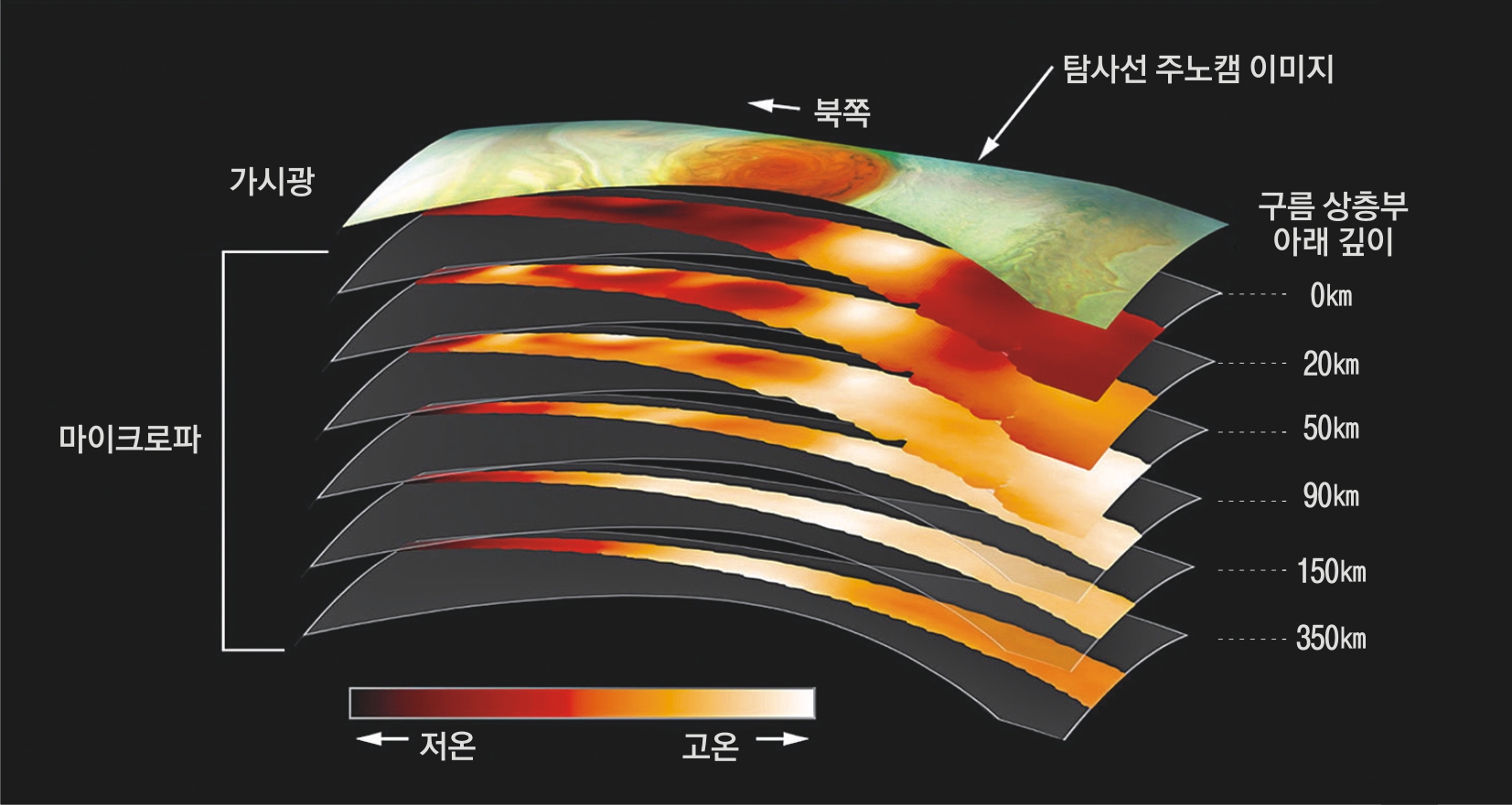 목성 대적점의 내부를 단층으로 분석한 그래픽. 자료:NASA