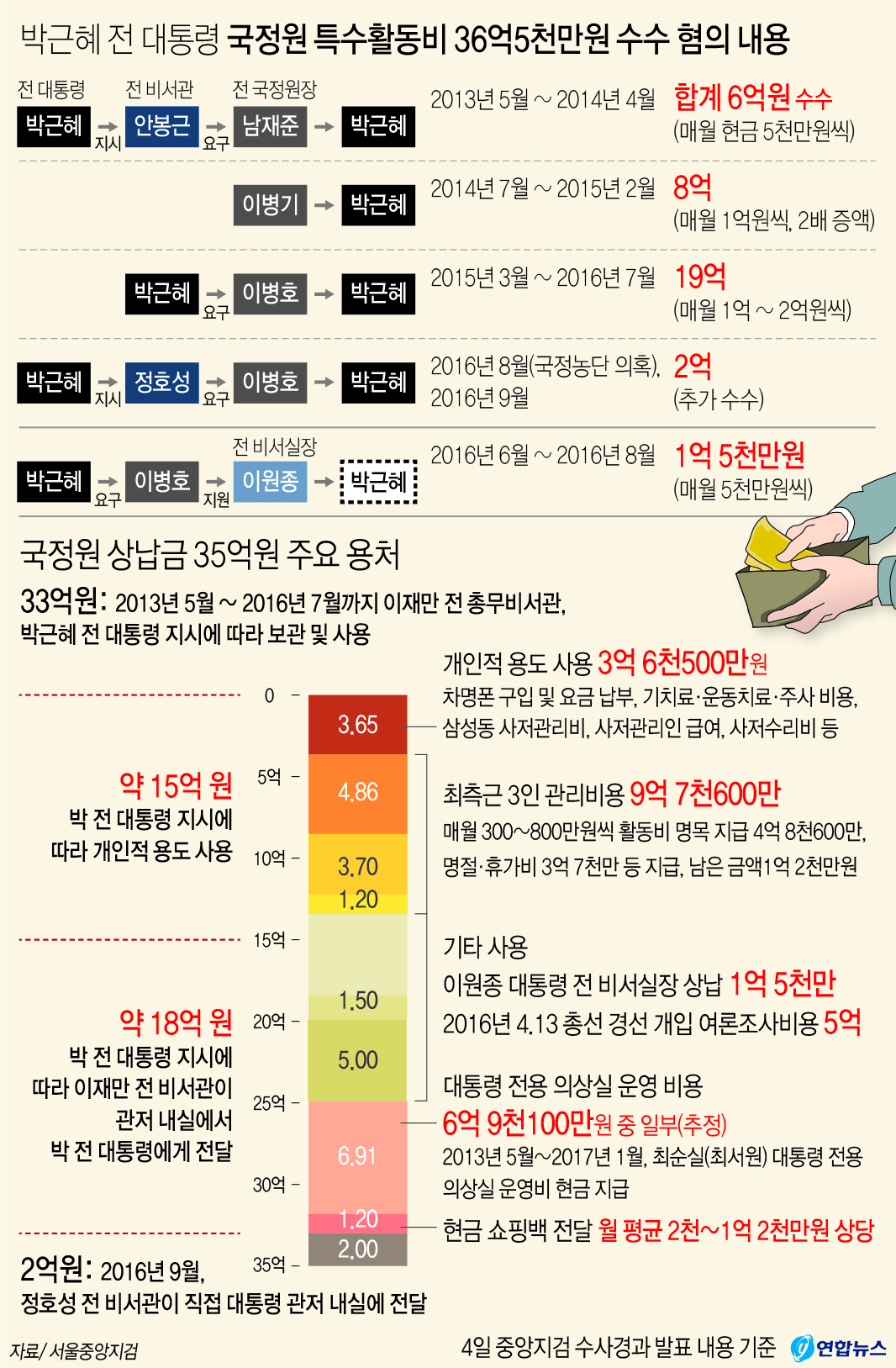 박근혜 전 대통령 국정원 특수활동비 수수 혐의 내용  연합뉴스