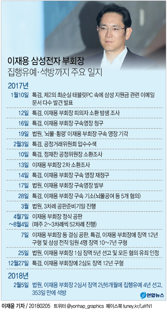 이재용 삼성전자 부회장 사건 일지. 연합뉴스